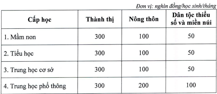 Frais de scolarité pour les étudiants de Hai Phong en 2023 - 2024.