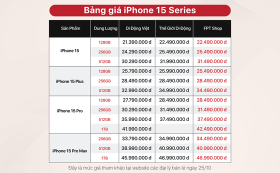 Bảng giá iPhone 15 series giữa các đại lý bán lẻ có thị phần lớn tại Việt Nam. ảnh 1