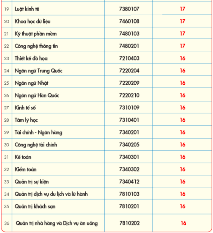 Điểm chuẩn Trường ĐH Kinh tế-Tài chính TP.HCM: Nhiều ngành cao hơn điểm sàn 2-4 điểm- Ảnh 3.