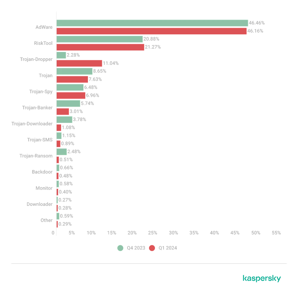 03-en-malware-report-q1-2024-mobile-graphs.png