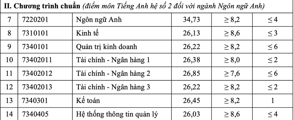 Điểm chuẩn Học viện Tài chính năm 2024 - 2