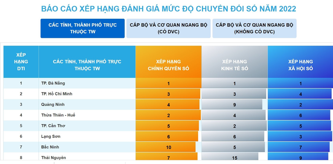 Дананг лидирует в индексе DTI 2022. Фото: dti.gov.vn