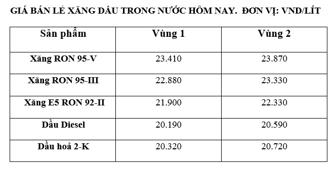 តម្លៃ​សាំង​ក្នុង​ស្រុក​នៅ​ថ្ងៃ​ទី ៣១ ខែ​កក្កដា នេះ​បើ​តាម​តារាង​តម្លៃ​ដែល​ប្រកាស​ដោយ Petrolimex។