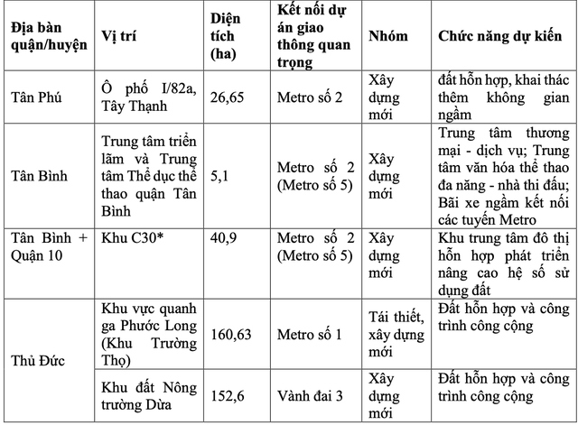 호치민시는 지하철 노선과 순환도로 3호선을 따라 TOD를 위한 11개 장소를 선정했습니다. 사진 2