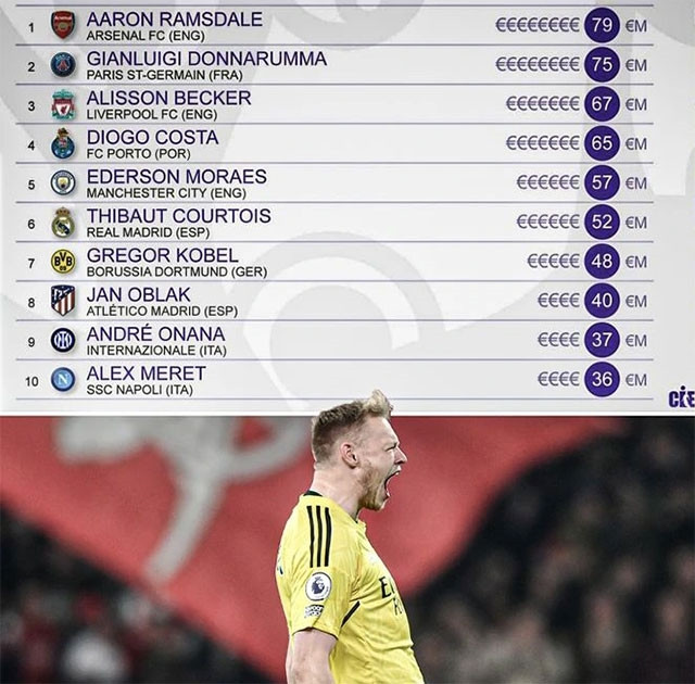Top 10 most expensive goalkeepers in the world according to CIES