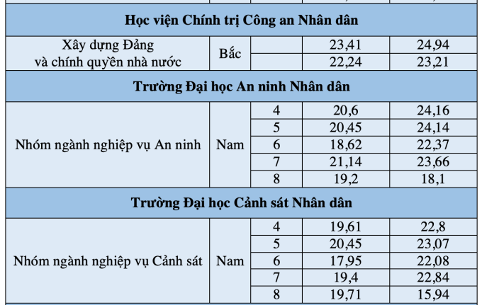 คะแนนสอบเข้าโรงเรียนตำรวจ 8 แห่ง ลดลง -1