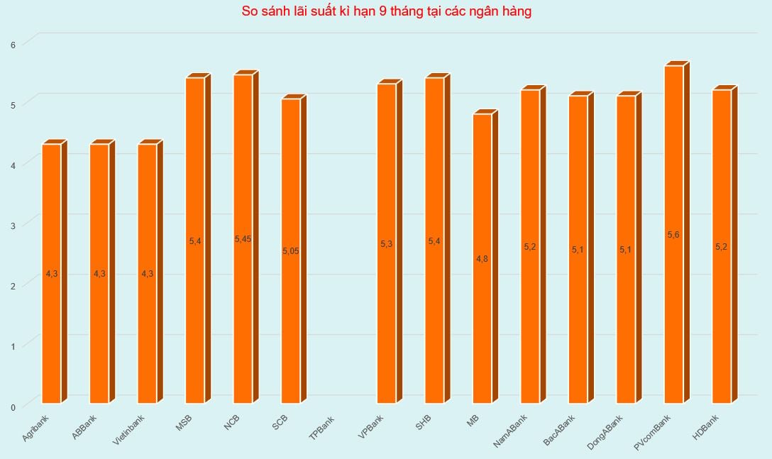 Biểu đồ so sánh lãi suất kì hạn 9 tháng mới nhất. Biểu đồ: Minh Huy