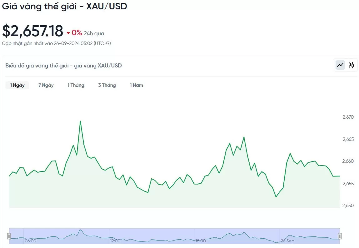 Giá vàng hôm nay 26/9/2024: