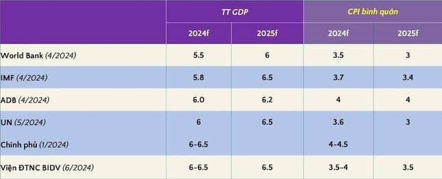 Dự báo mới nhất về tăng trưởng GDP năm nay ảnh 1