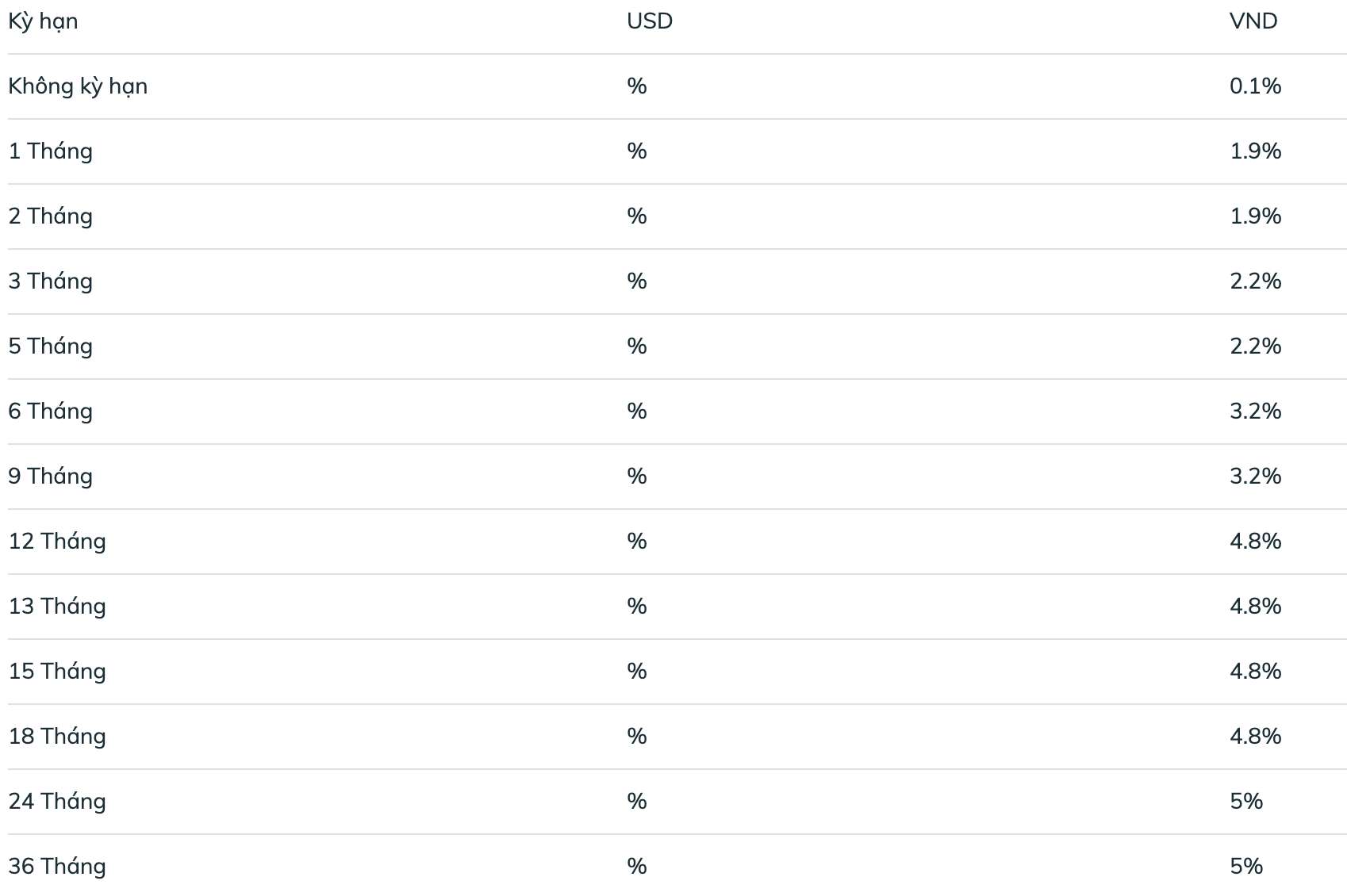 Tabla de tasas de interés de ahorro BIDV al 14 de febrero de 2024. Captura de pantalla