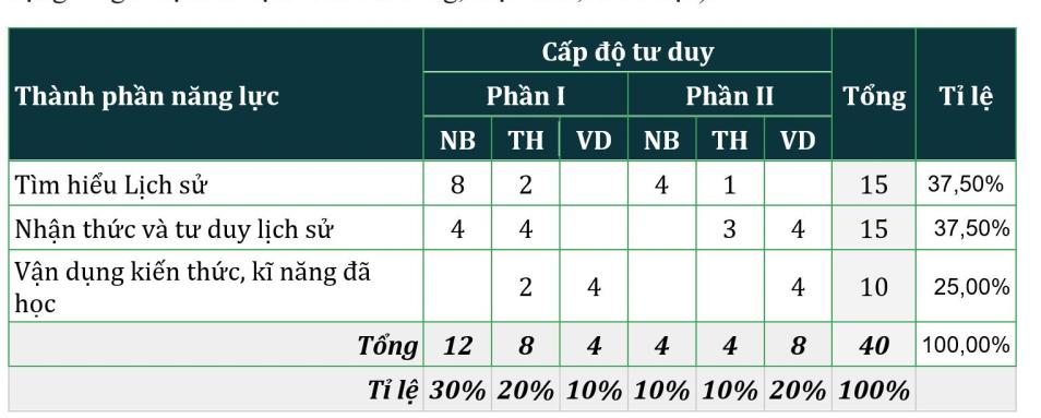 nhieu diem moi trong cach ra de mon lich su ky thi tot nghiep thpt 2025 hinh 3