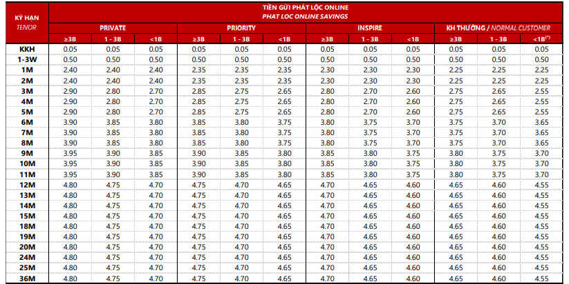 Techcombank's online deposit interest rate schedule applied from March 25. Screenshot.