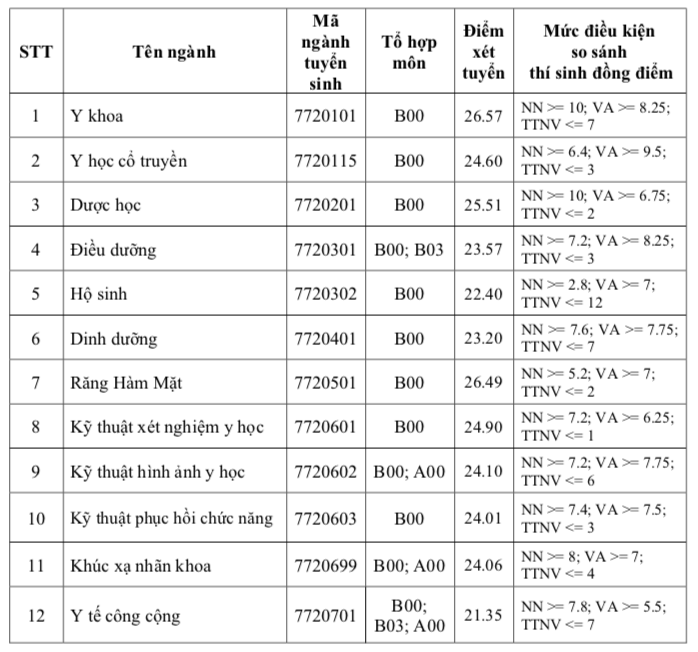 Điểm chuẩn ngành y khoa Trường ĐH Y khoa Phạm Ngọc Thạch: 26,57- Ảnh 2.