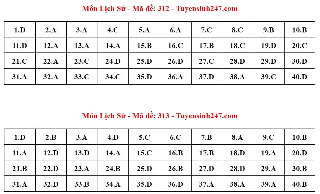 Đề thi và đáp án gợi ý môn Lịch sử tốt nghiệp THPT 2024