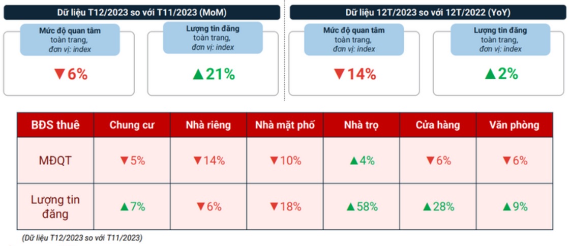 La demande de location immobilière augmente fortement pendant les vacances du Têt - photo 2