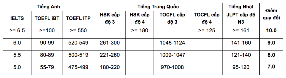 Trường ĐH Mở TP.HCM xét tuyển bổ sung nhiều ngành từ mức 16 điểm- Ảnh 3.