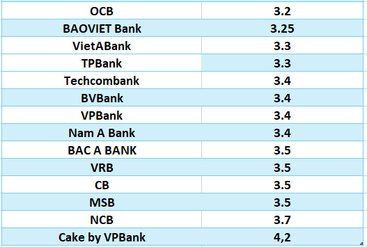 Vergleichen Sie die höchsten Bankzinsen für 3-Monats-Laufzeiten. Grafik: Ha Vy