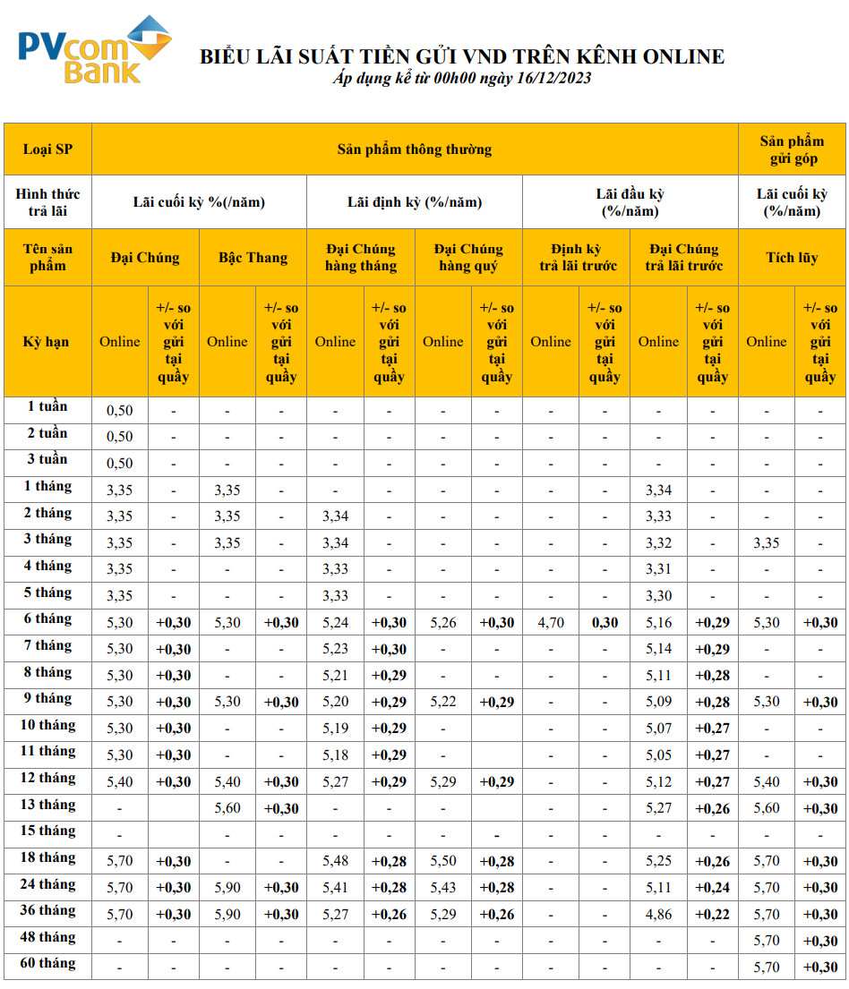 Tabla de tasas de interés actualizada en PVcomBank al 28 de diciembre de 2023. Captura de pantalla