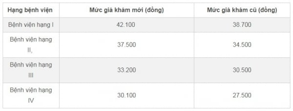 Quy định về giá dịch vụ khám chữa bệnh bảo hiểm y tế mới nhất