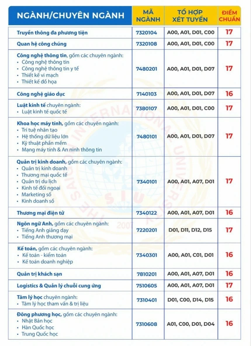 Điểm chuẩn đại học năm 2024 của các trường phía Nam