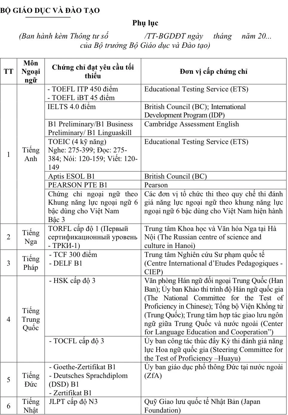 Dự kiến bổ sung chứng chỉ được miễn thi ngoại ngữ tốt nghiệp THPT- Ảnh 1.