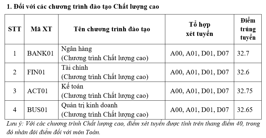 Điểm chuẩn Học viện Ngân hàng, Trường Đại học Kinh tế quốc dân