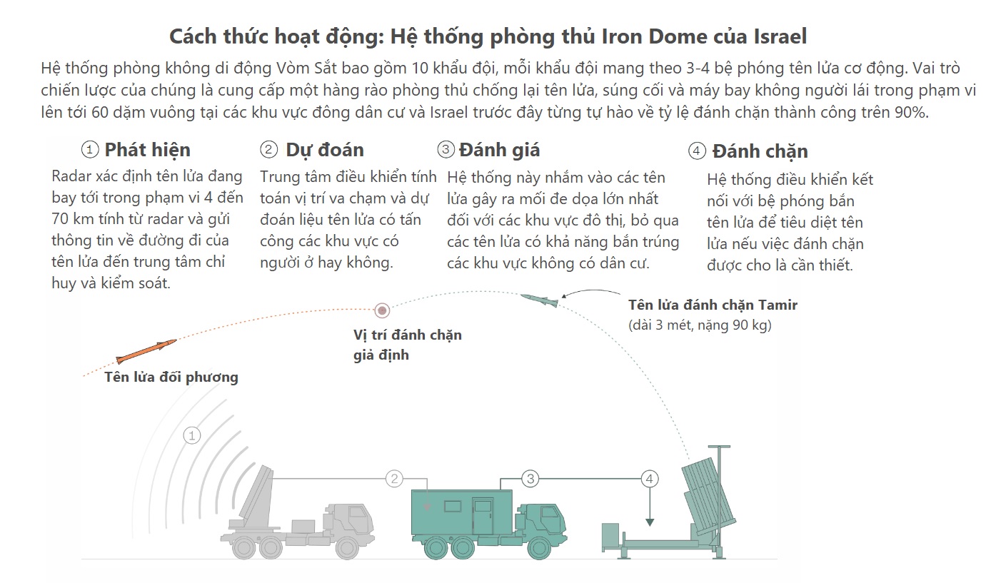 he thong danh chan ten lua vom sat cua israel hoat dong nhu the nao hinh 2