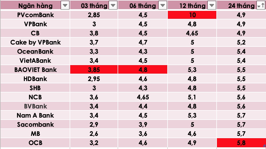 Tổng hợp các ngân hàng có lãi suất cao nhất thị trường hiện nay. Đồ hoạ Trà My