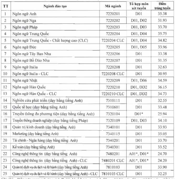 Điểm chuẩn Đại học Hà Nội 2023.