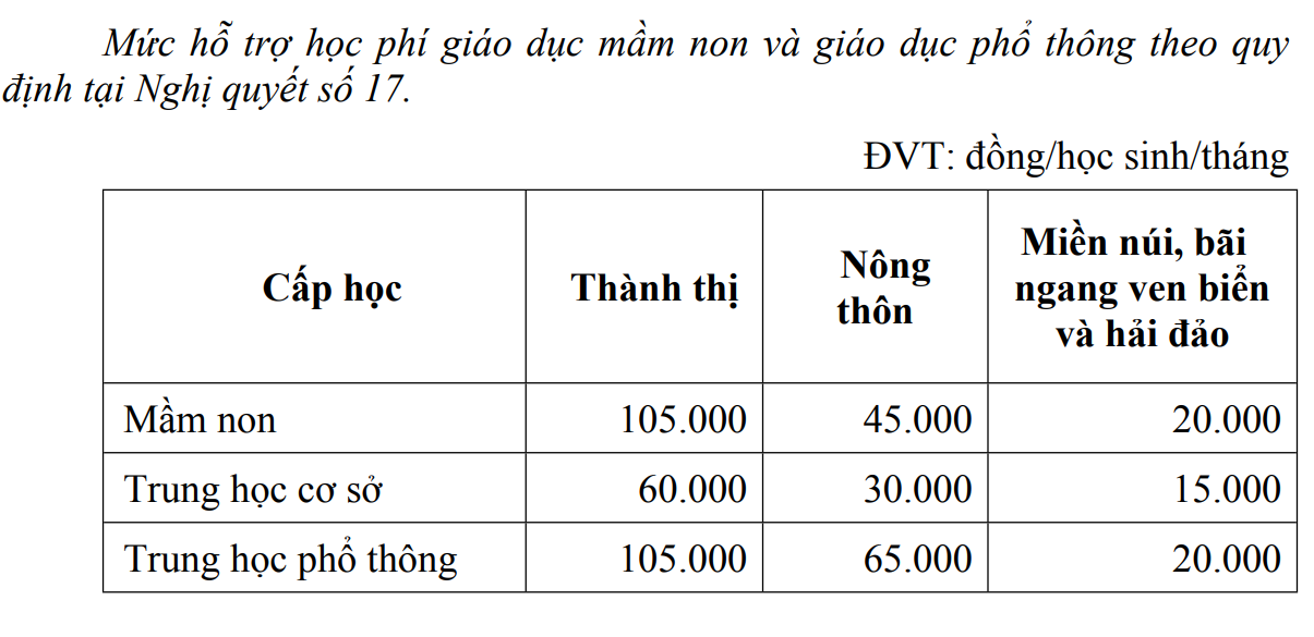 Quảng Nam sẽ chi 158 tỉ đồng miễn giảm học phí cho học sinh công lập, tư thục- Ảnh 2.