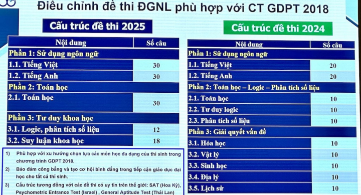 Cấu trúc đề thi đánh giá năng lực Đại học Quốc gia TP.HCM năm 2025 và trước đó.