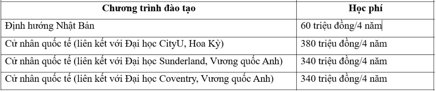 Học phí chương trình liên kết quốc tế.