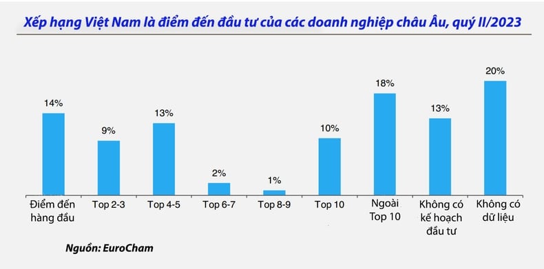 EuroCham: Vietnam mantiene su atractivo para los inversores extranjeros foto 2