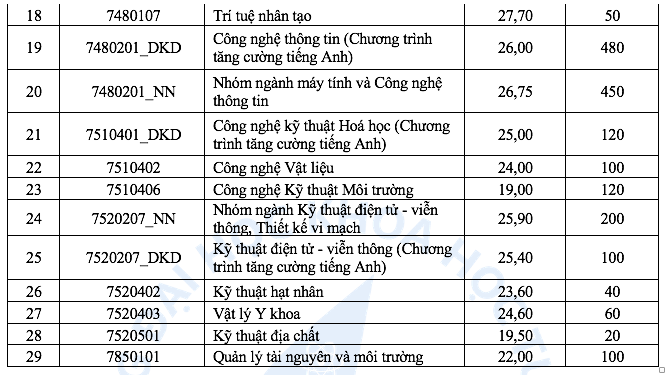 Điểm chuẩn Trường ĐH Khoa học tự nhiên TP.HCM tăng đột biến, có ngành tăng 6,6 điểm- Ảnh 3.