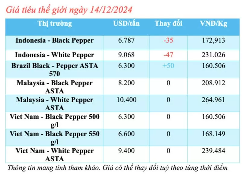 Giá tiêu hôm nay 14/12/2024: Giá tiêu trong nước bật tăng trở lại
