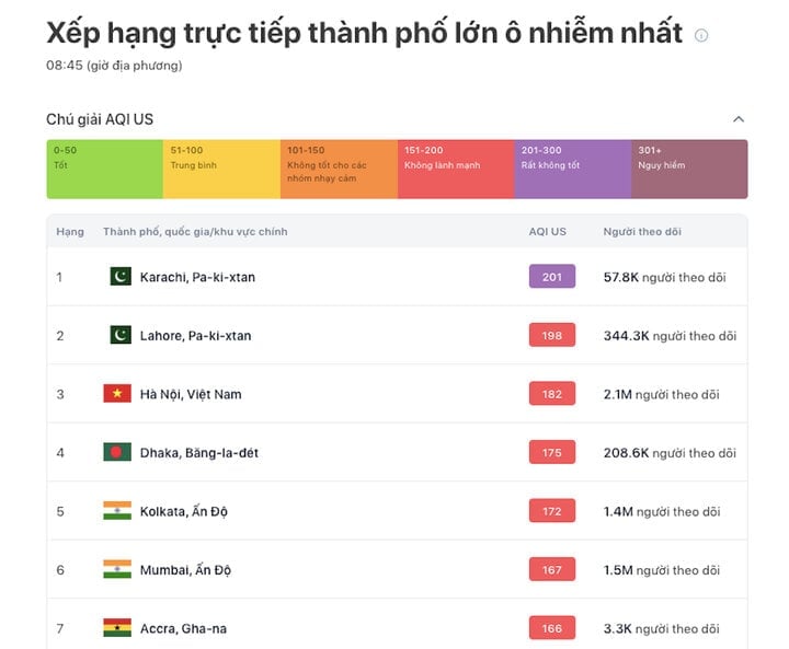 At 8:30 a.m. on December 3, the IQAir application recorded the air quality index (AQI) in Hanoi as the third highest in the world with an index of 182, not good for sensitive people.