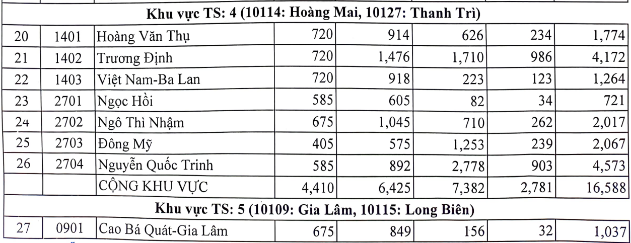 Top 10 Schulen mit der niedrigsten Wettbewerbsquote in Hanoi - 2