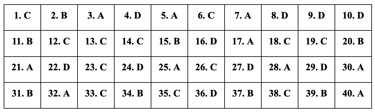 Respuestas sugeridas para el examen de muestra de inglés para el examen de ingreso de grado 10 en Hanoi 2025 - 1