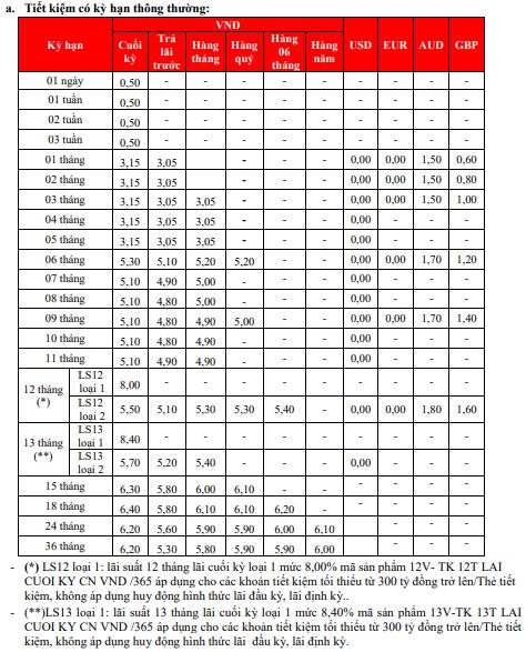 Tasas de interés de HDBank.