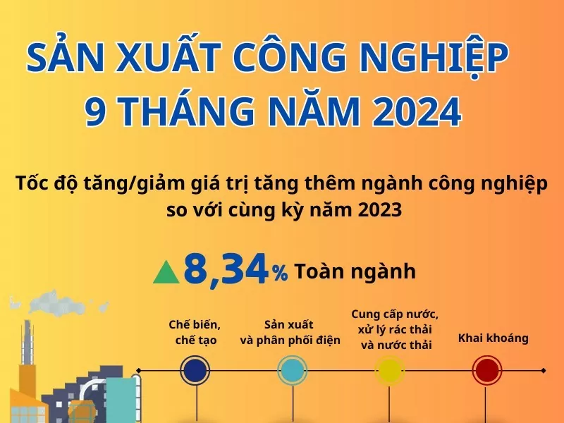 Infografik: Industrieproduktion in den ersten 9 Monaten 2024 um 8,34 % gestiegen