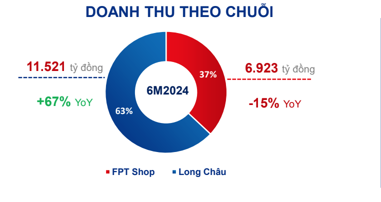 Kết quả kinh doanh 6 tháng đầu năm 2024 cửa FPT Retail, doanh thu theo hai chuỗi chính