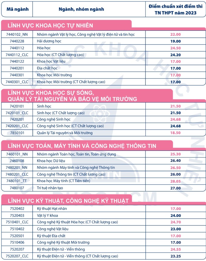 Benchmark scores of 7 member schools of Ho Chi Minh City National University - 2