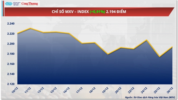 Giá ca cao giảm 7% do áp lực chốt lời