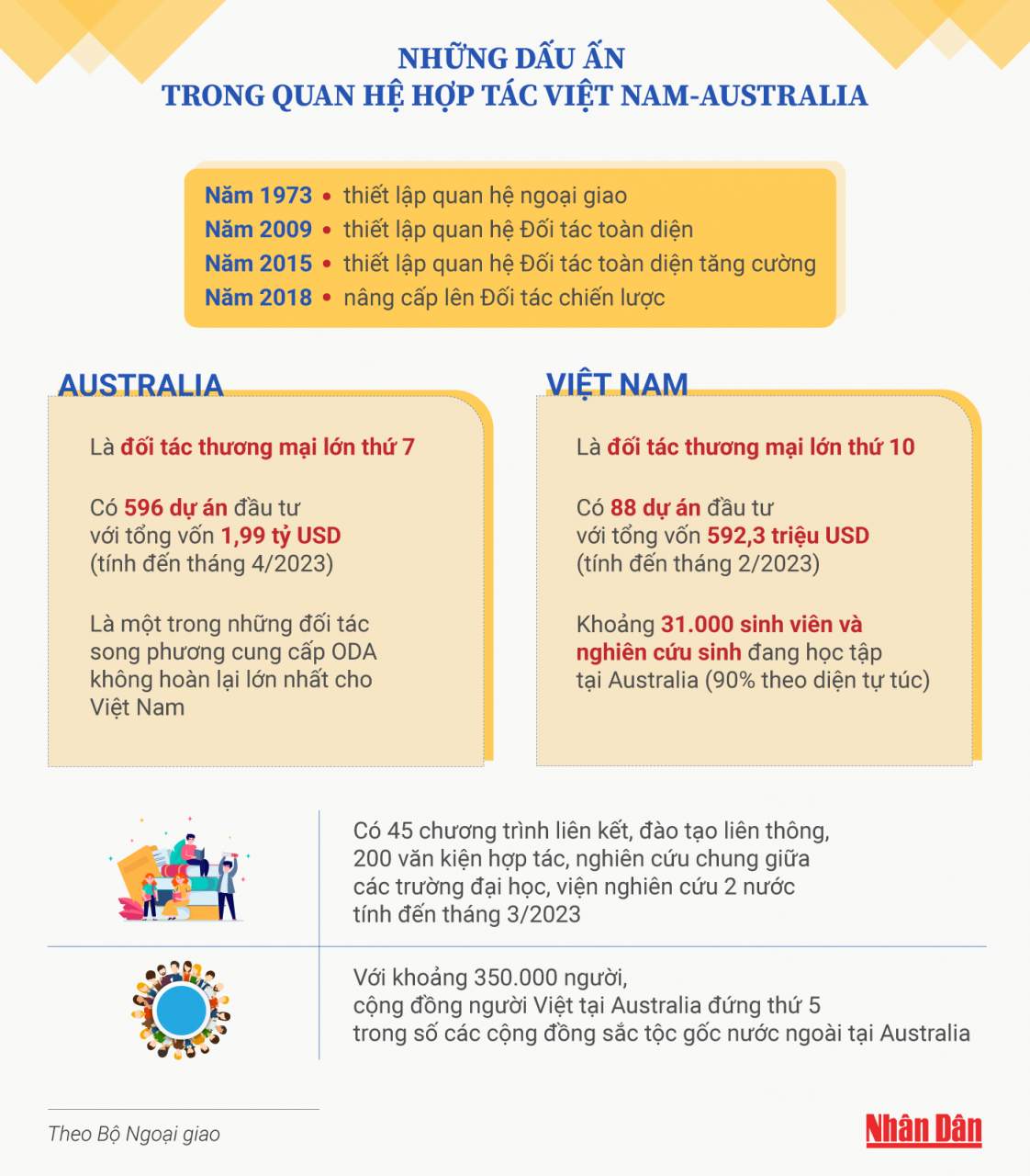 [Infographic] Milestones in Vietnam-Australia cooperation photo 1