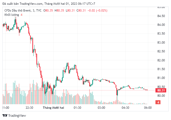 Brent crude oil prices are trading at 81,