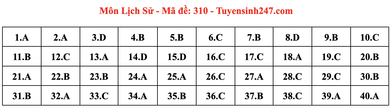 Đáp án môn Lịch sử, Địa lý, Giáo dục Công dân tốt nghiệp THPT 2024 full mã đề- Ảnh 2.