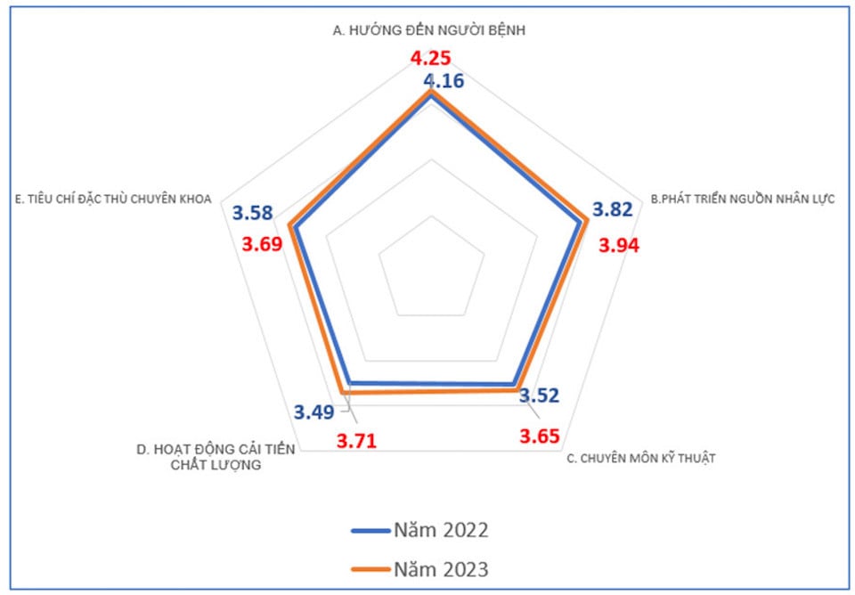 Average score of 5 quality areas of hospitals in Ho Chi Minh City in 2023 (on a 5-point scale). Source: Ho Chi Minh City Department of Health