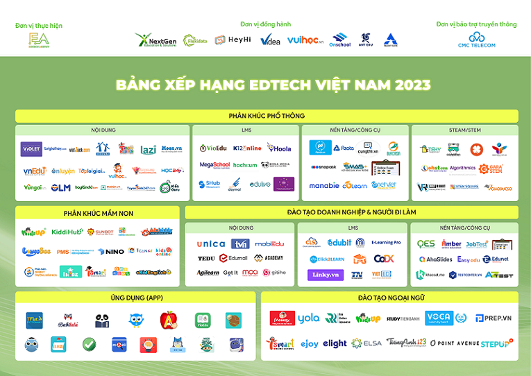 Thị trường sản phẩm EdTech tại Việt Nam đứng thứ 3 Đông Nam Á, đứng thứ 10 về độ hấp dẫn với nhà đầu tư