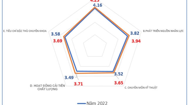 Announcing the quality assessment scores of 120 hospitals in Ho Chi Minh City