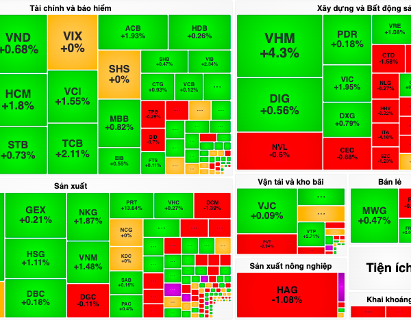 El dúo VHM y VIC de Vingroup despierta para apoyar al mercado